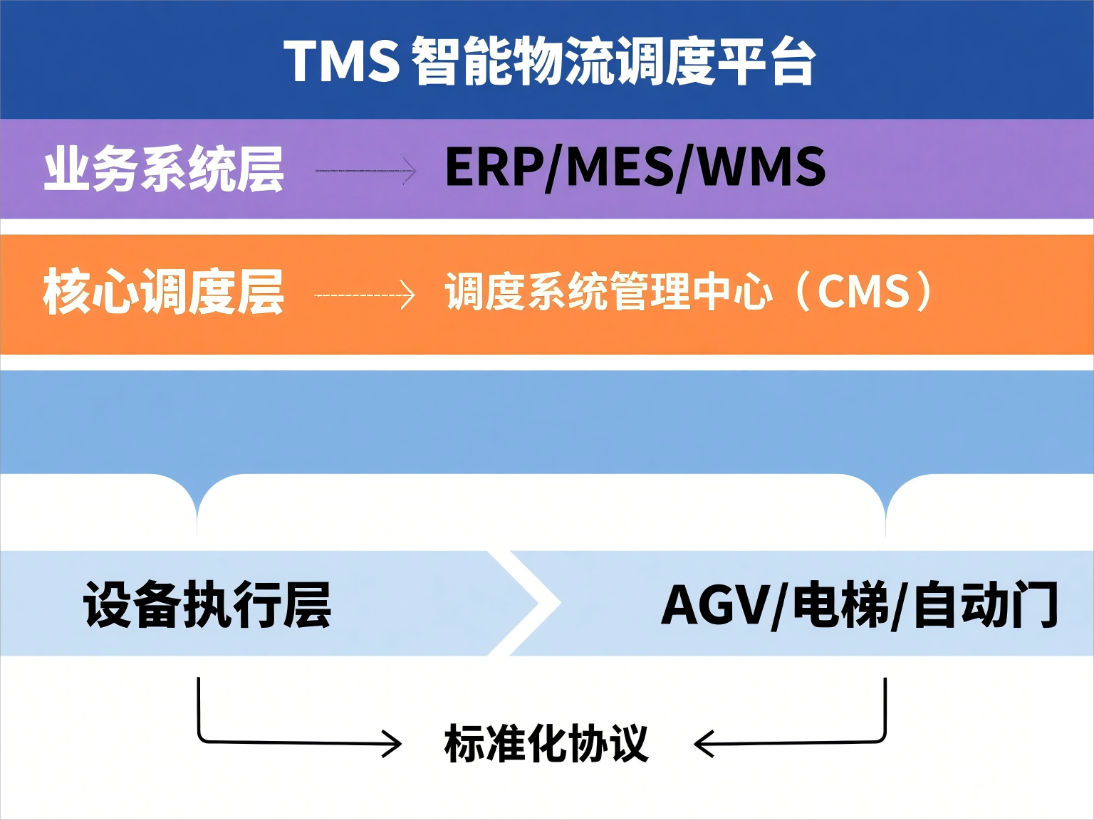 设备控制层